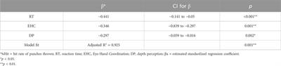 Relationship between visual ability assessment and punch performance in competition in male amateur boxers